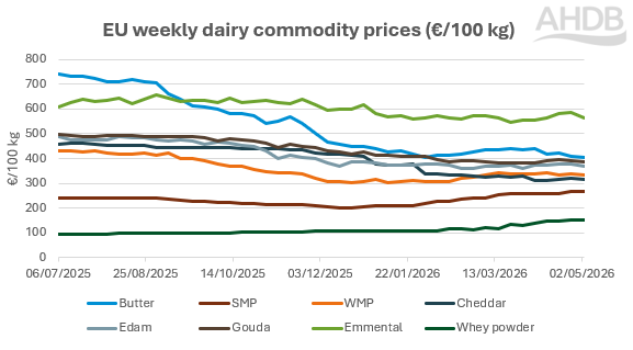 EU weekly dairy commodity prices